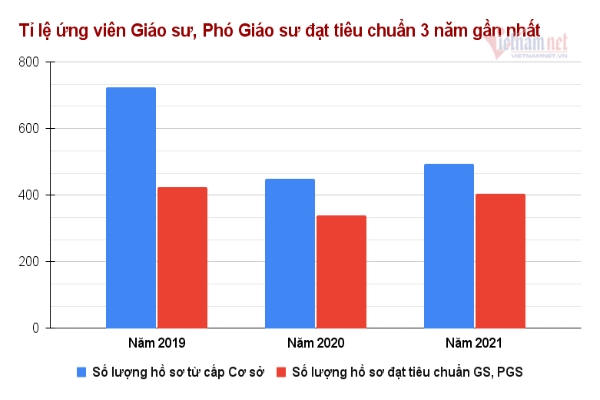 100% ứng viên giáo sư, phó giáo sư nhận quyết định đạt chuẩn