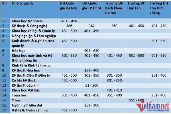 17 nhóm ngành học của Việt Nam vừa lọt top thế giới