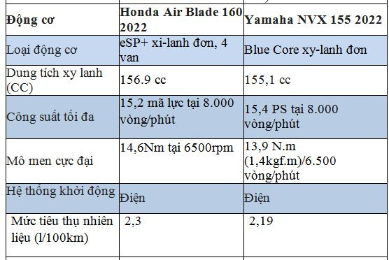 Giá 55 triệu đồng, nên mua Yamaha NVX 155 mới ra mắt hay Honda Air Blade 160?