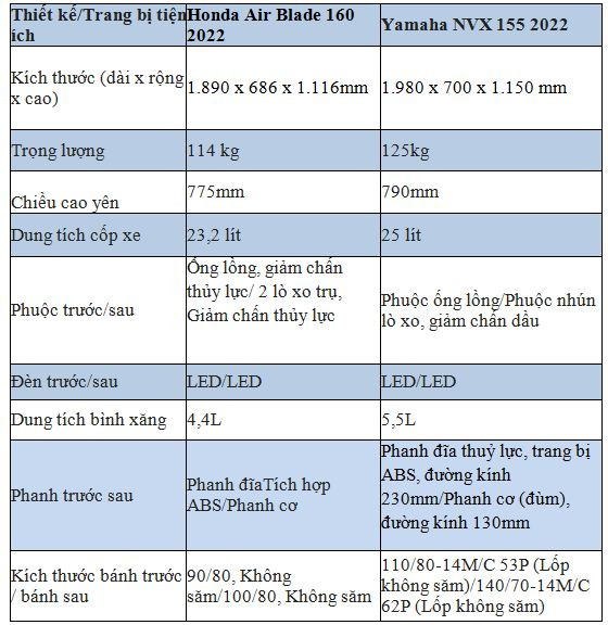 Giá 55 triệu đồng, nên mua Yamaha NVX 155 mới ra mắt hay Honda Air Blade 160?