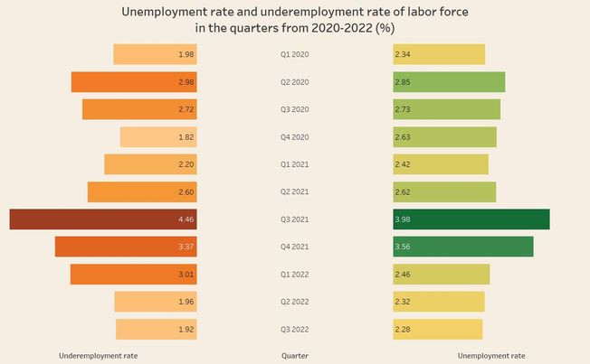 Unemployment rate falls, workers' incomes increase - Ảnh 1.