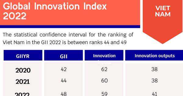 VN ranks 48th in Global Innovation Index 2022