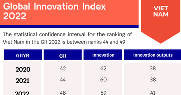 VN ranks 48th in Global Innovation Index 2022