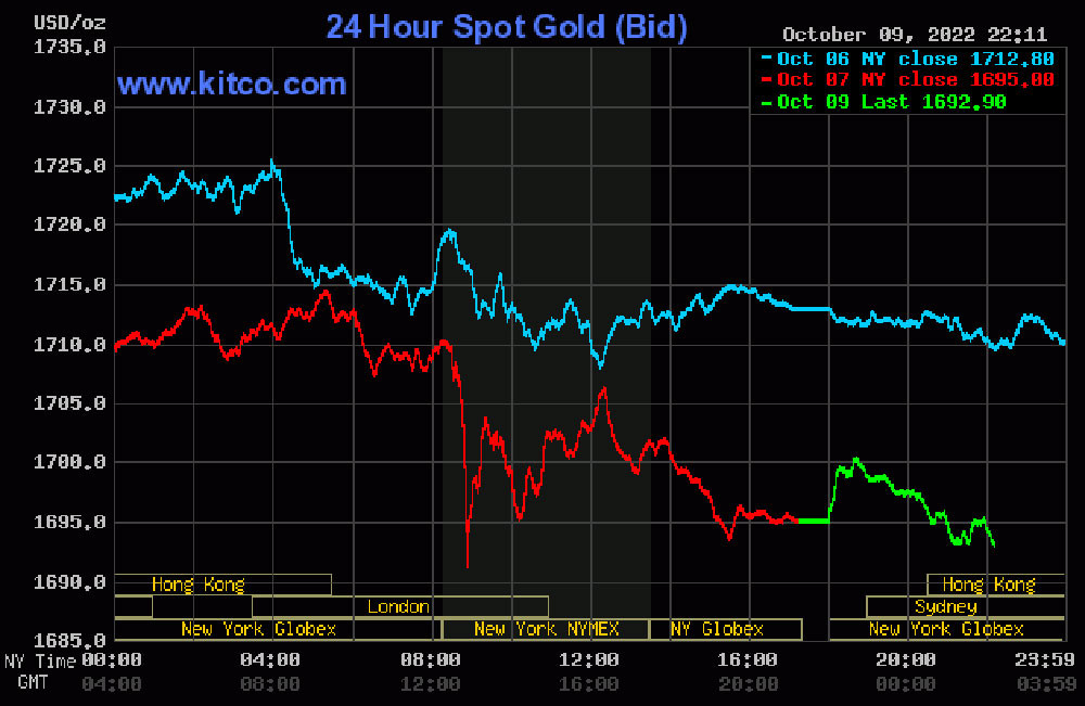 bieu-do-gia-vang-the-gioi-ngay-10-10-2022