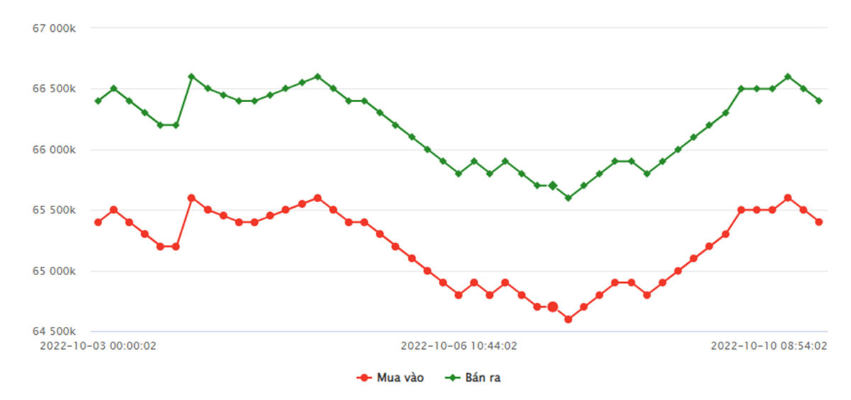 bieu-do-gia-vang-sjc-tu-03-10-2022-den-ngay-10-10-2022