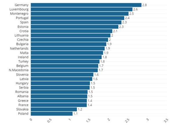 Lương giáo viên Châu Âu thay đổi như thế nào trong thập kỷ qua?