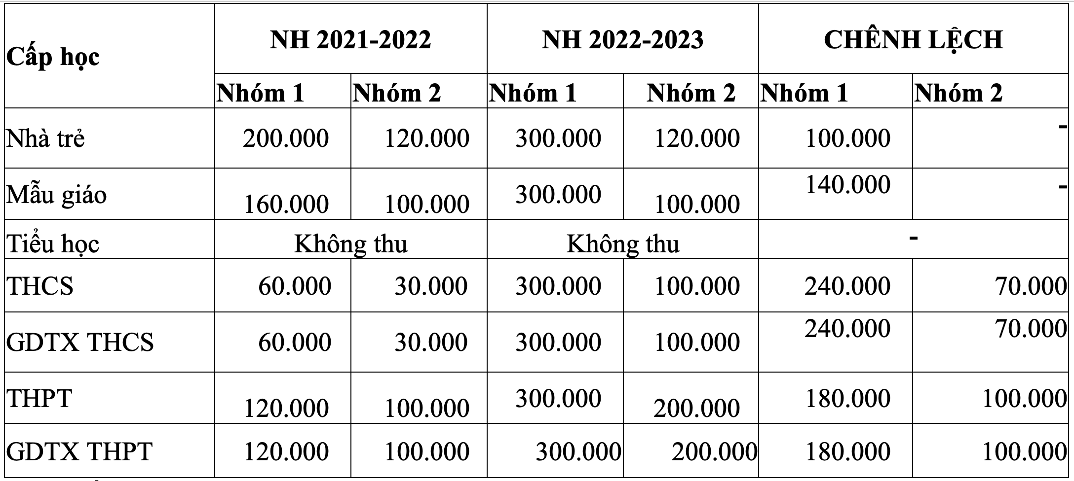 TP.HCM tăng học phí gấp 5 lần nhưng mức đóng vẫn giữ nguyên