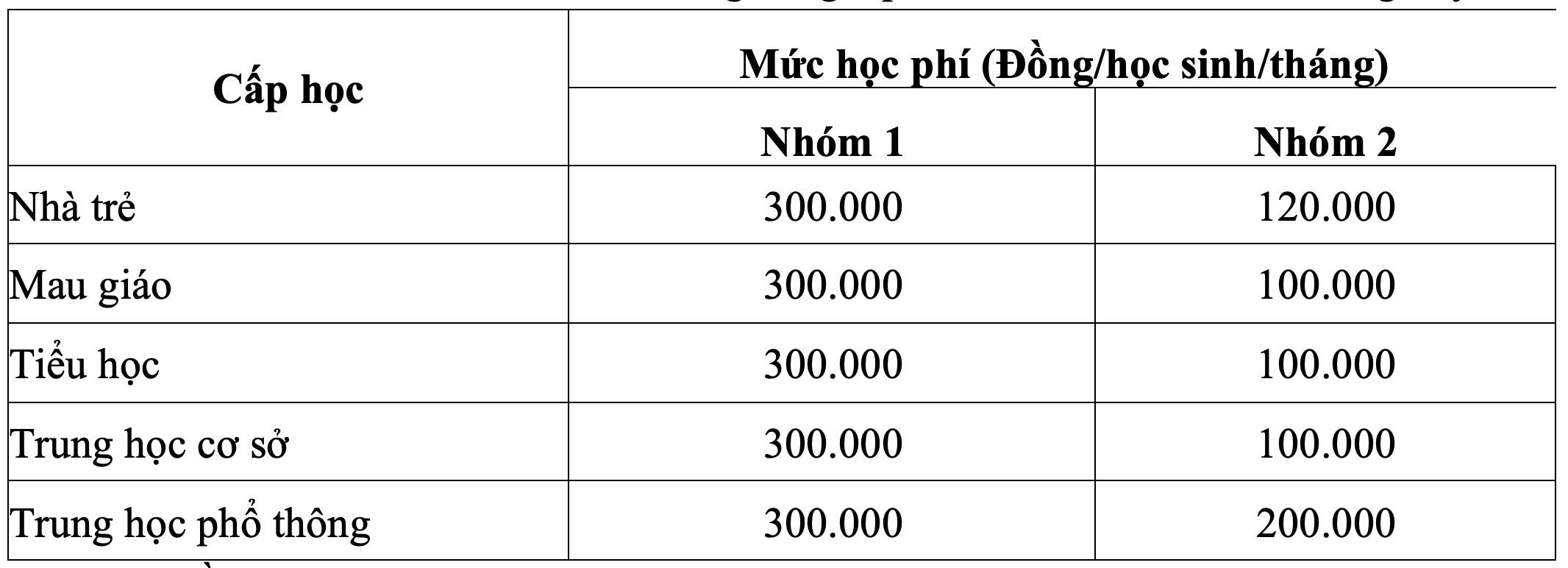 Học phí TP.HCM chính thức tăng gấp 5 lần