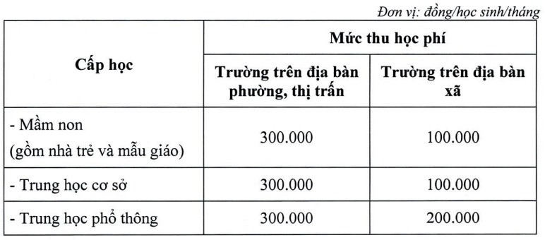 Thêm một địa phương tăng học phí từ 3 đến gần 5 lần