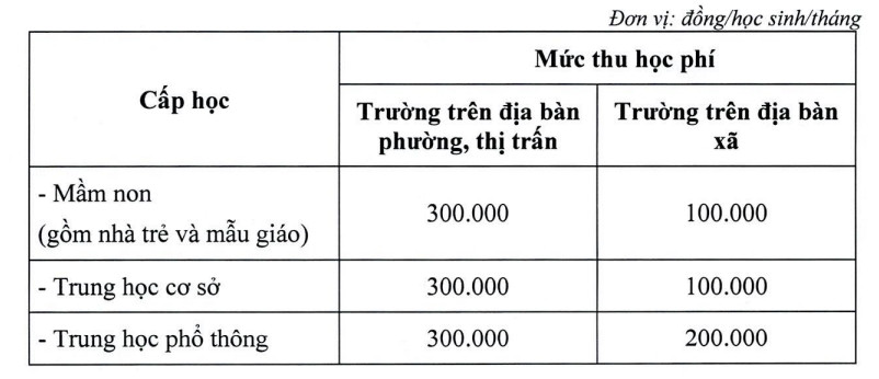 Thêm một địa phương tăng học phí gấp 3 đến gần 5 lần