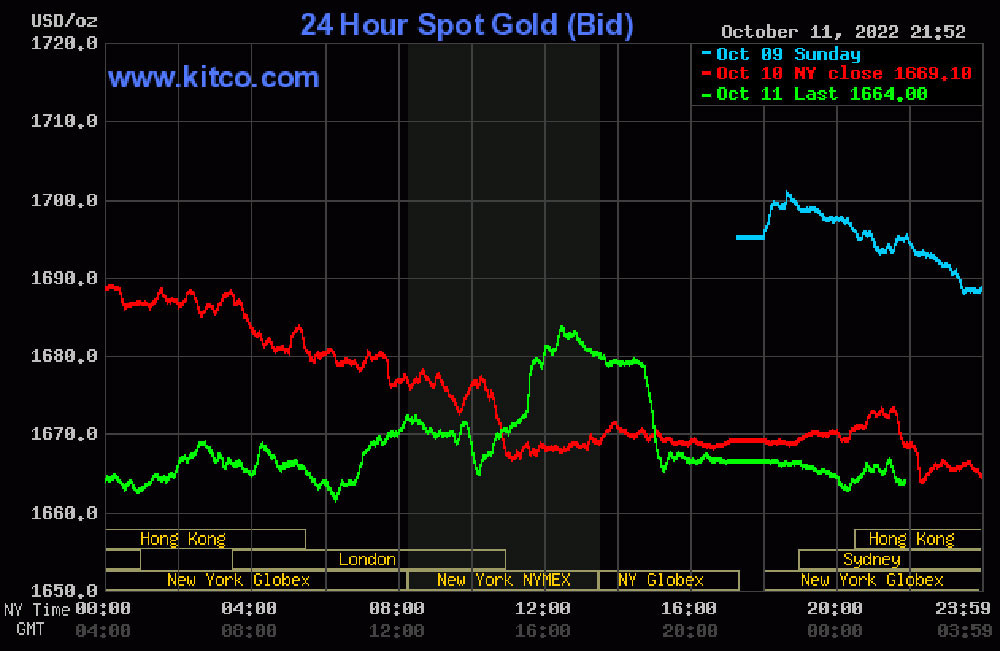 bieu-do-dien-bien-gia-vang-the-gioi-12-10-2022