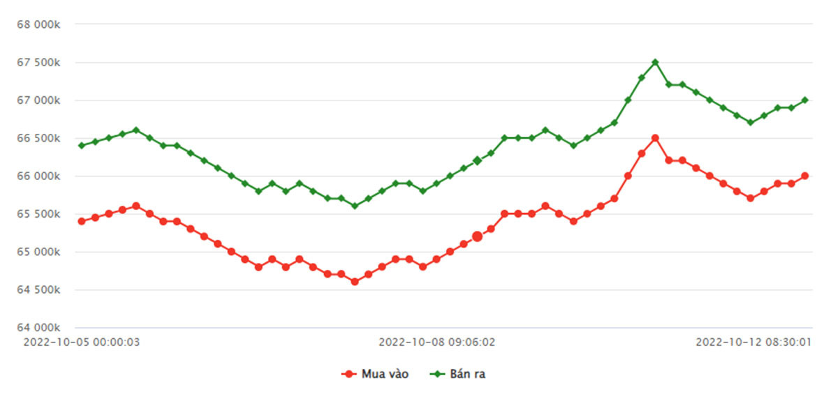 bieu-do-gia-vang-sjc-tu-05-10-2022-den-ngay-12-10-2022
