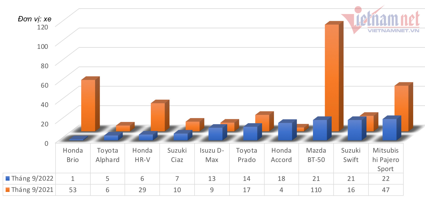 Top 10 Xe Bán Chậm Tháng 9: Honda, Toyota Và Suzuki Góp Mặt Nhiều Nhất