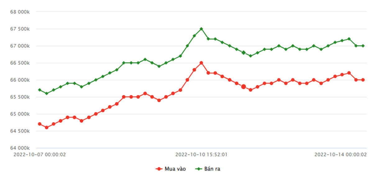 bieu-do-gia-vang-sjc-ngay-07-10-2022-den-ngay-14-07-2022