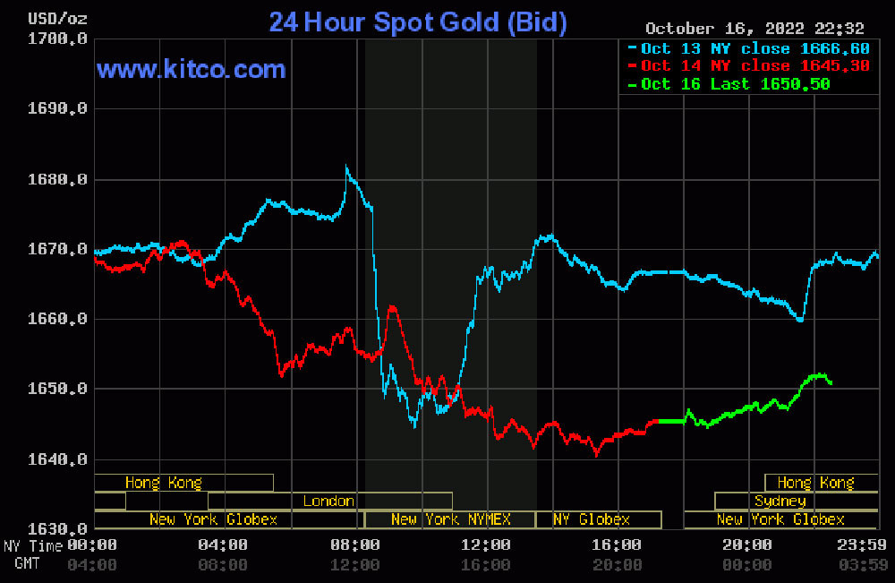 bieu-do-gia-vang-the-gioi-17-10-2022