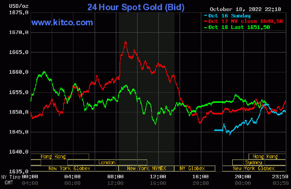bieu-do-dien-bien-gia-vang-the-gioi-19-10-2022