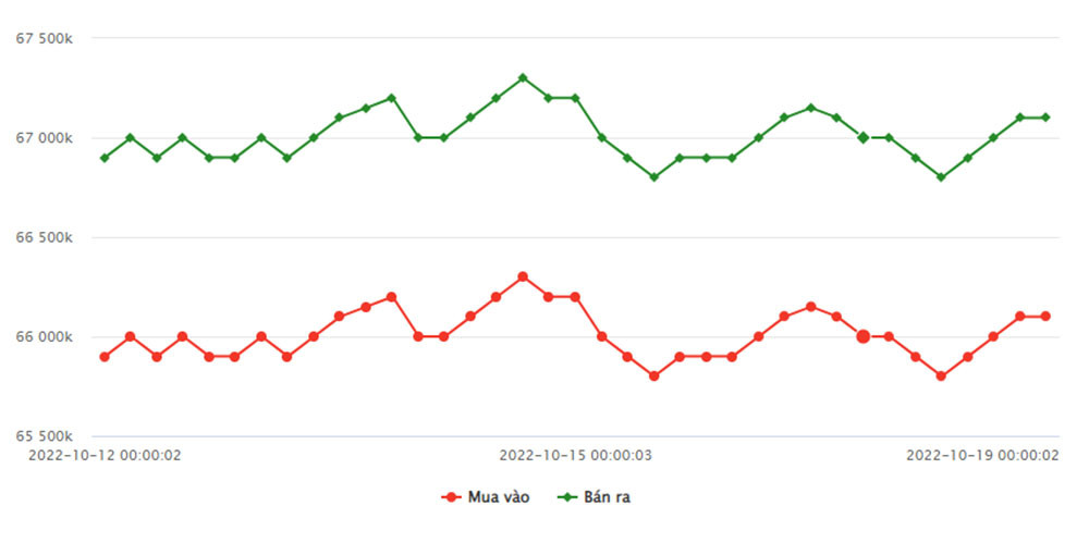 bieu-do-gia-vang-sjc-tu-12-10-2022-den-ngay-19-10-2022