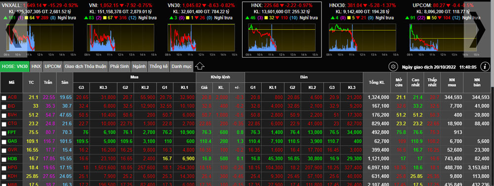 Chứng khoán ngày 20/10: Thanh khoản mất hút