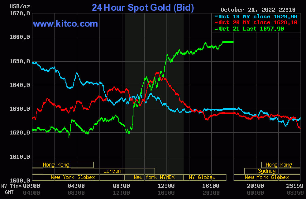 bieu-do-gia-vang-the-gioi-22-10-2022
