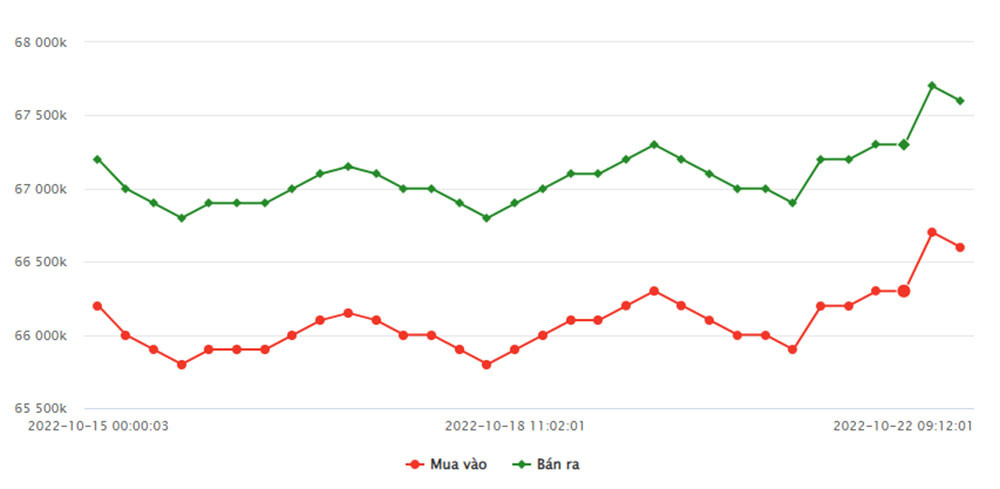 bieu-do-gia-vang-sjc-tu-15-10-2022-den-22-10-2022