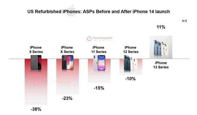 Giá iPhone 13 bất ngờ tăng mạnh - Ảnh 1.
