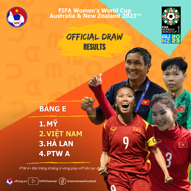 2023 FIFA Women’s World Cup Vietnam to face defending champions US
