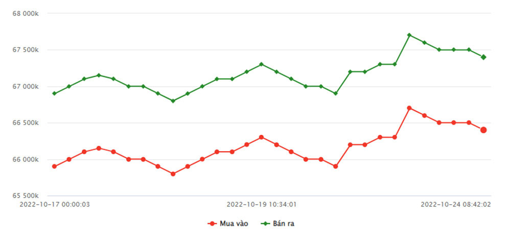 bieu-do-gia-vang-sjc-tu-17-10-2022-den-ngay-24-10-2022