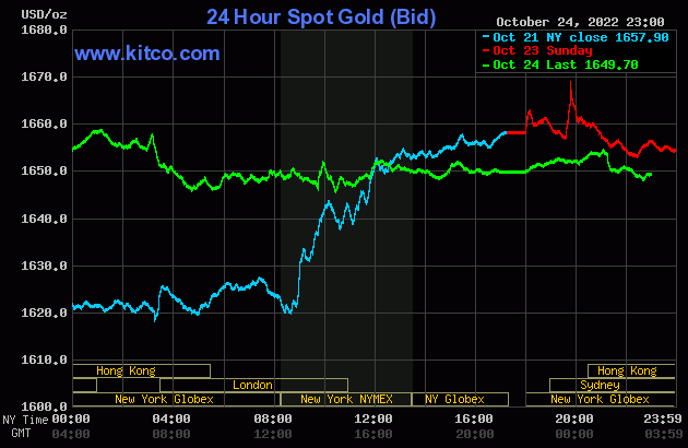 bieu-do-gia-vang-the-gioi-25-10-2022