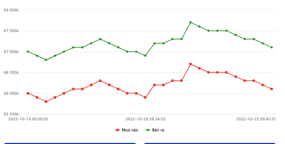 bieu-do-gia-vang-sjc-tu-18-10-2022-den-ngay-25-10-2022