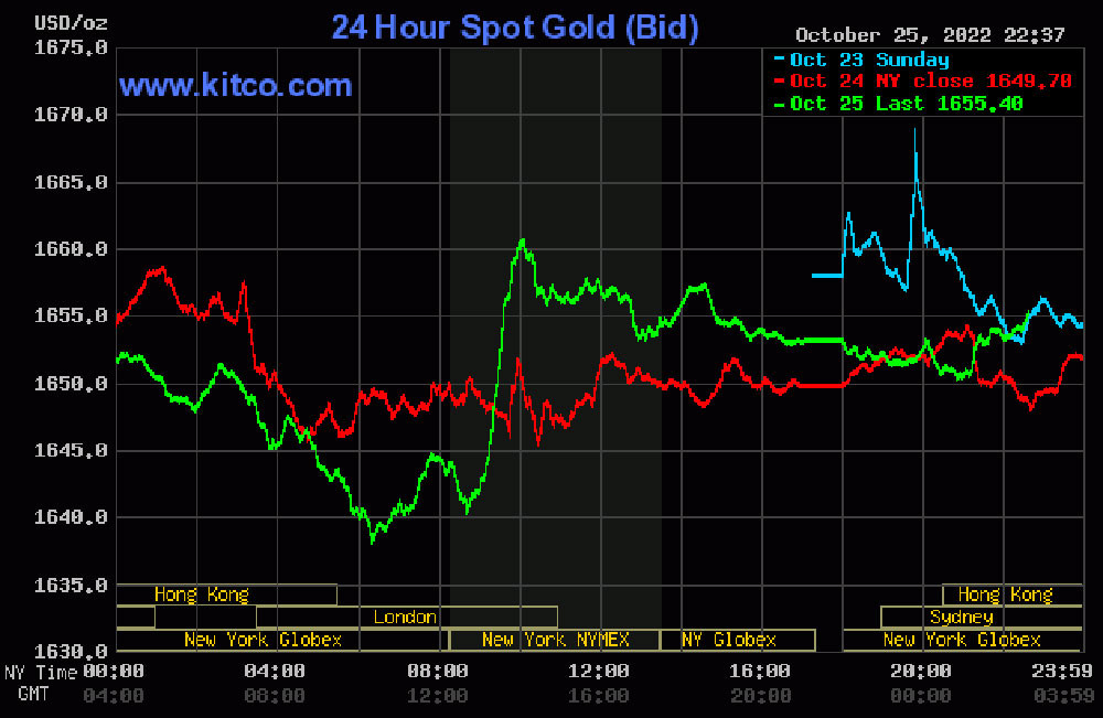 bieu-do-gia-vang-the-gioi-26-10-2022