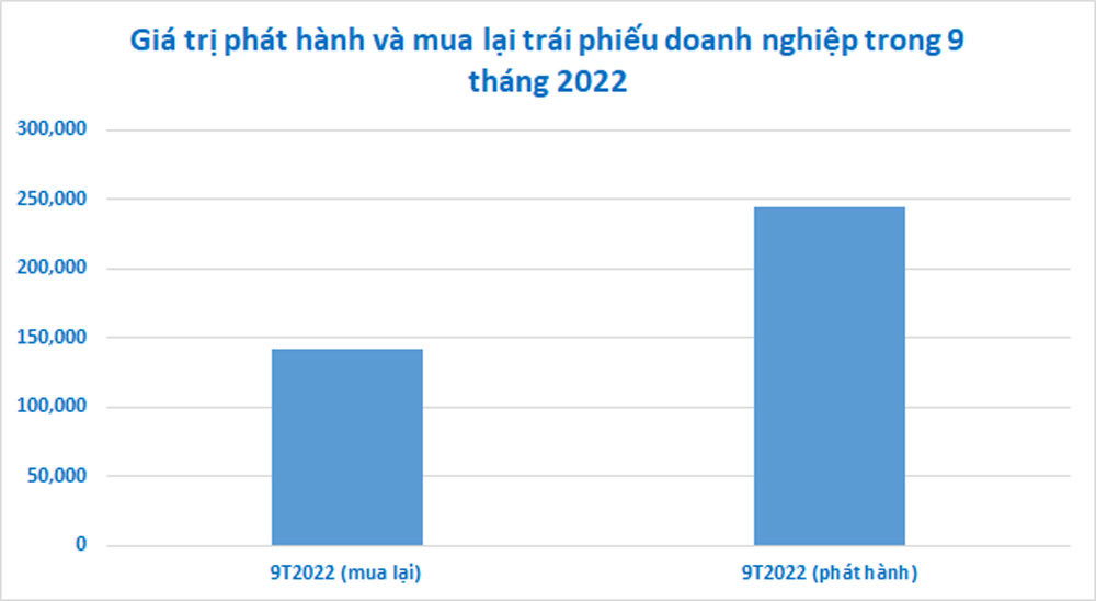 Bất động sản An Gia phải dùng tiền hoạt động mua lại 300 tỷ đồng trái phiếu