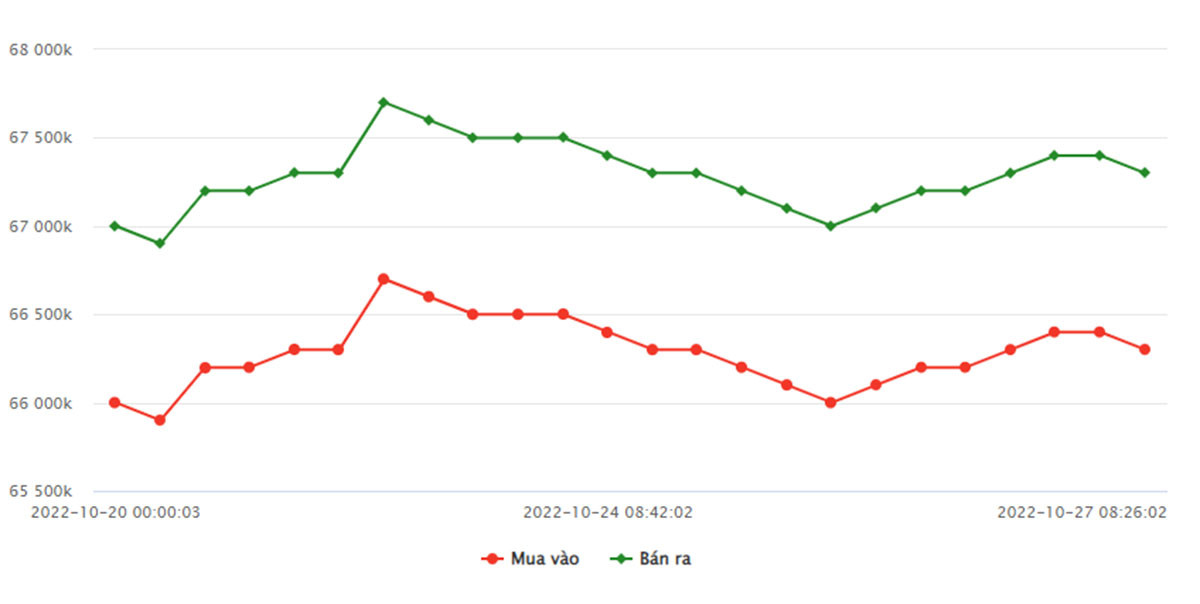 bieu-do-gia-vang-sjc-tu-20-10-2022-den-ngay-27-10-2022