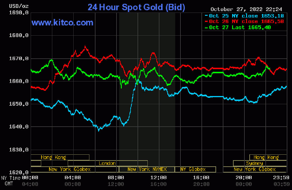 dien-bien-gia-vang-the-gioi-28-10-2022