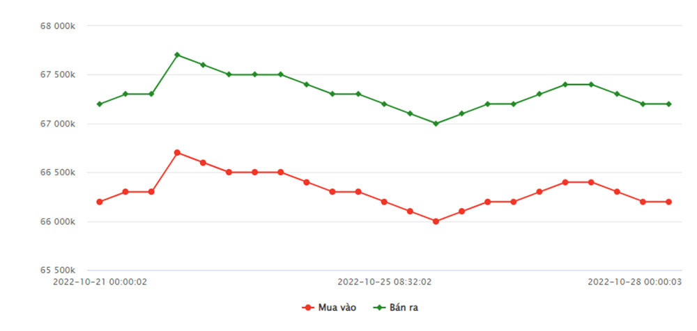 bieu-do-gia-vang-sjc-tu-ngay-21-10-2022-den-ngay-28-10-2022