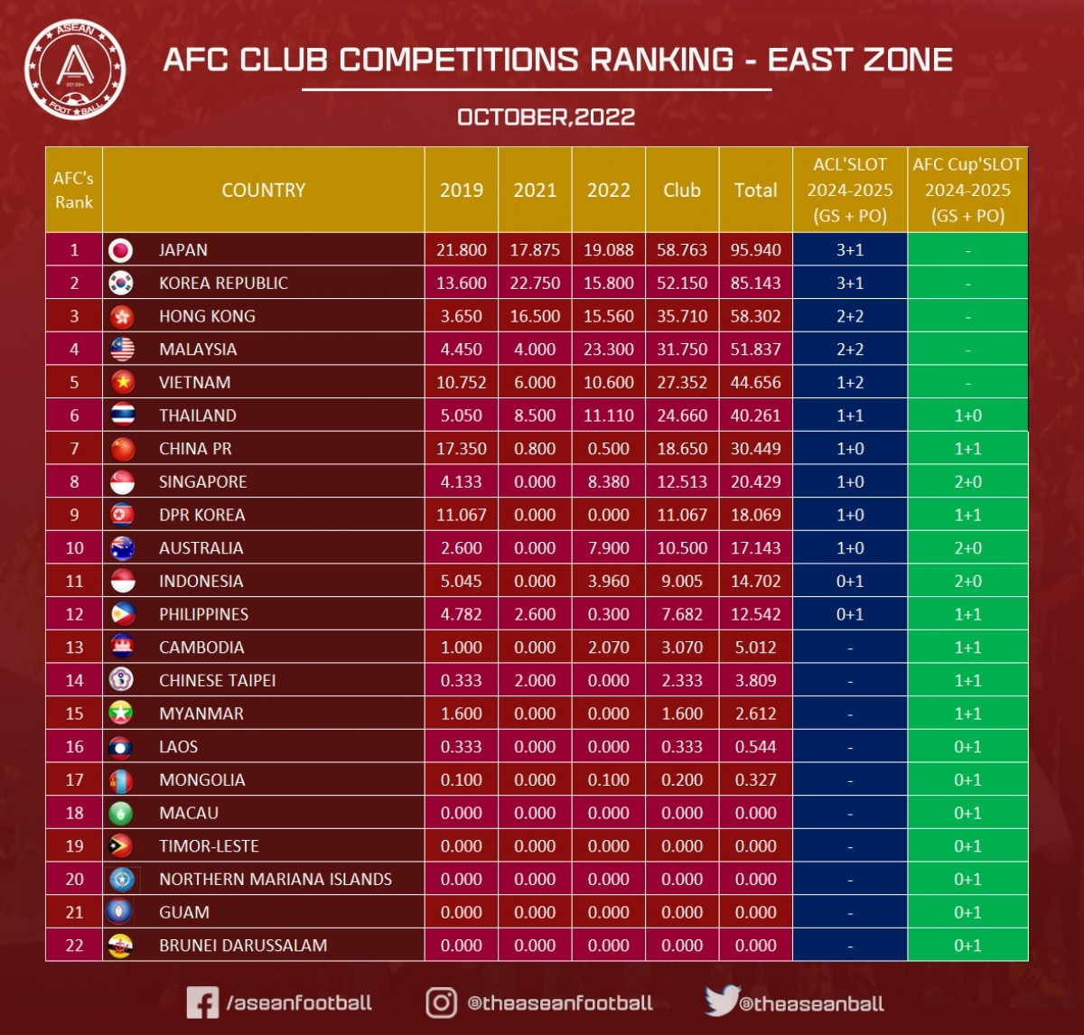 V.League 1 placed higher than Thai and Chinese Leagues at AFC's