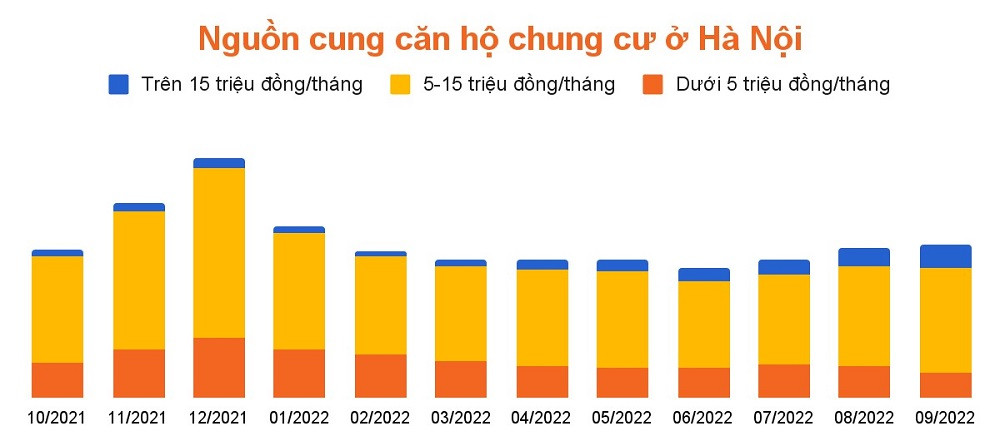 Lượng căn hộ chung cư giá thuê trên 15 triệu đồng/tháng tăng mạnh