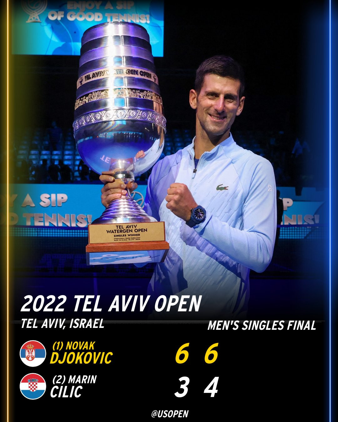 Đây là chiến thắng thứ 19 của Djokovic trong 21 lần gặp Cilic