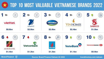 Viettel, VNPT lead Vietnam’s Top 10 most valuable brands