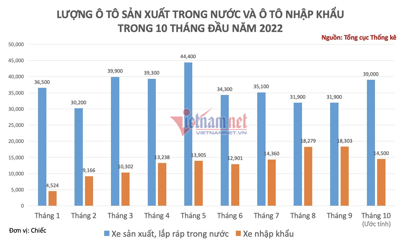 Thị trường ô tô tăng trưởng mạnh, hơn 53 nghìn xe chào khách