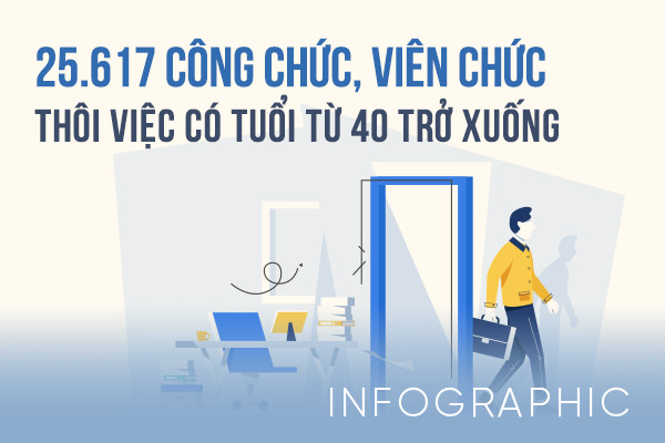 25.617 công chức, viên chức thôi việc có tuổi từ 40 trở xuống