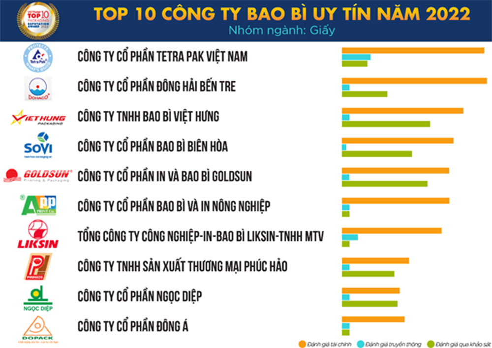 Top 10 công ty bao bì uy tín năm 2022