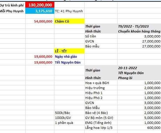 Phụ huynh lớp 1 trường công dự đóng 130 triệu, chủ yếu để 'chăm cô'