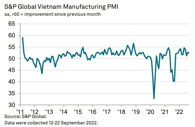 Vietnam experiences solid rise in production