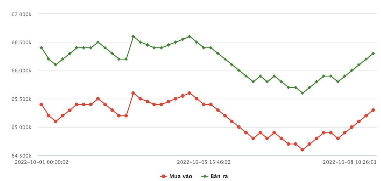 bieu-do-gia-vang-sjc-tuan-qua
