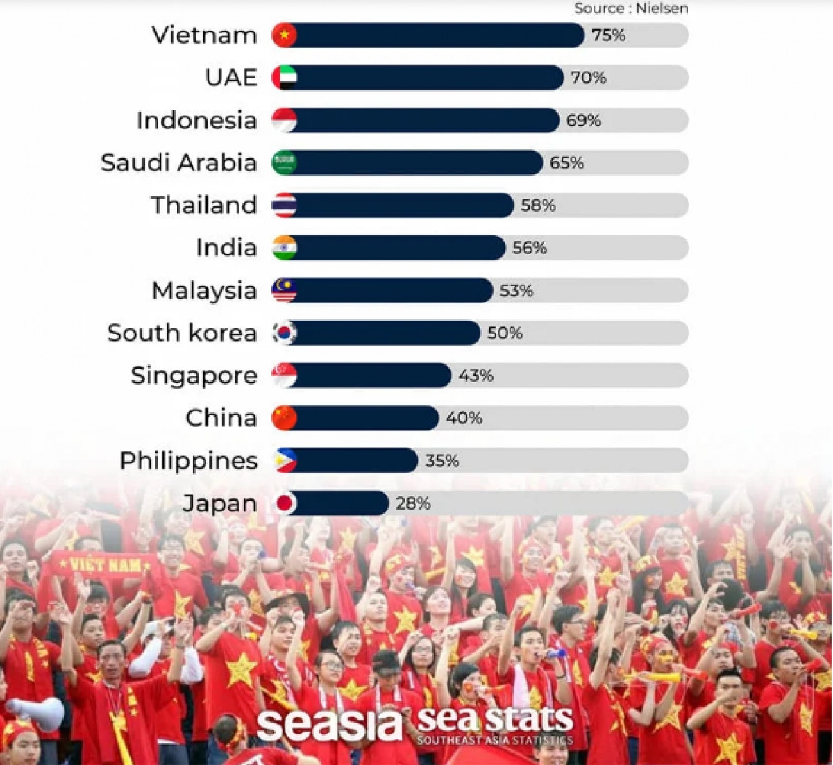 vietnam has highest percentage of football fans in asia nielsen picture 1