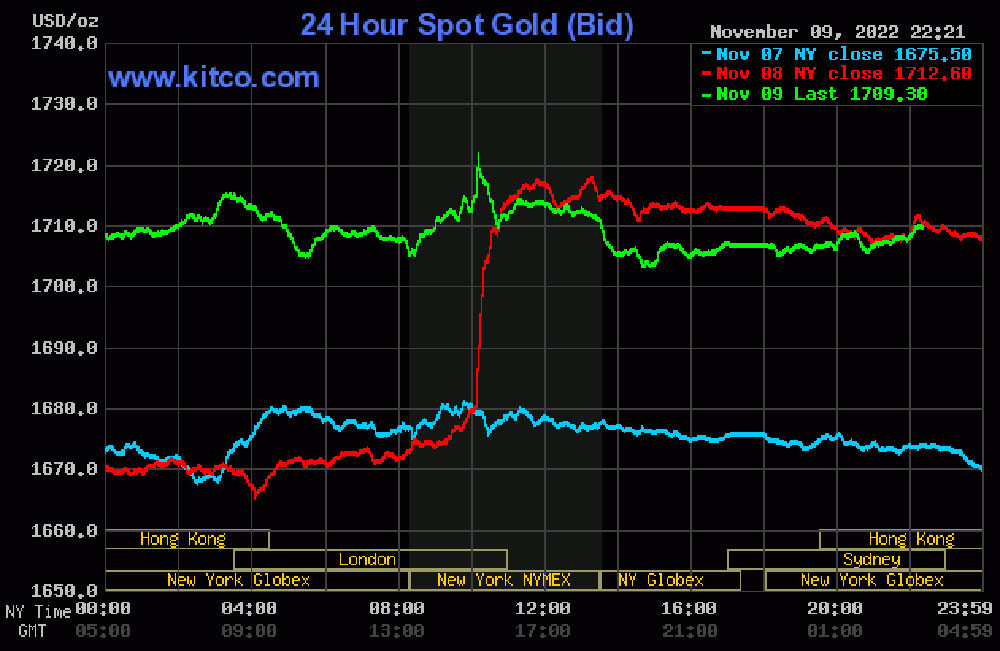bieu-do-gia-vang-the-gioi