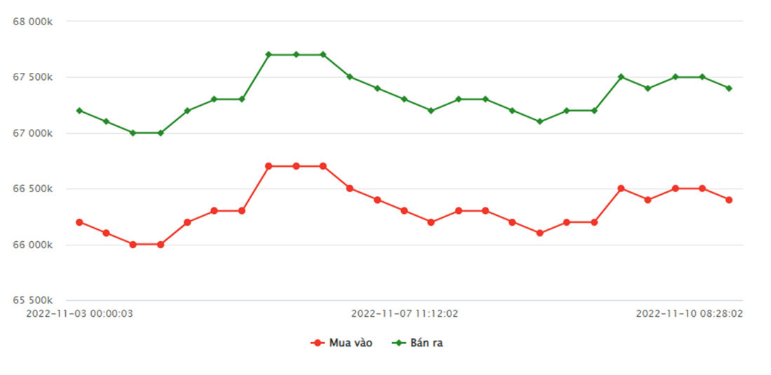 bieu-do-gia-vang-sjc-7-ngay
