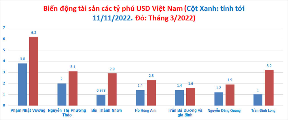 Doanh nhân Việt thứ 2 mất danh hiệu tỷ phú USD
