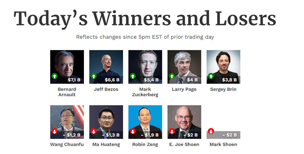 Chứng khoán Mỹ tăng kỷ lục, Mark Zuckerberg có thêm 5,4 tỷ USD