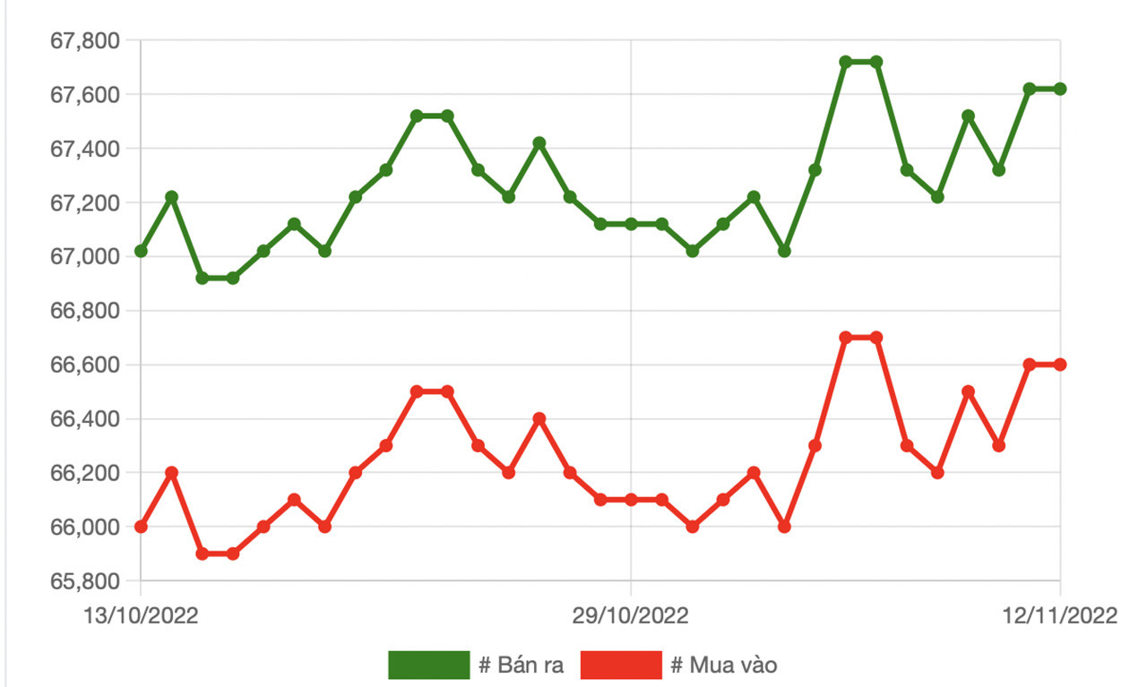 bieu-do-gia-vang-tuan-qua